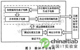 基于ISO/IEC 14443 A協(xié)議的無(wú)源電子標(biāo)簽數(shù)字集成電路設(shè)計(jì)